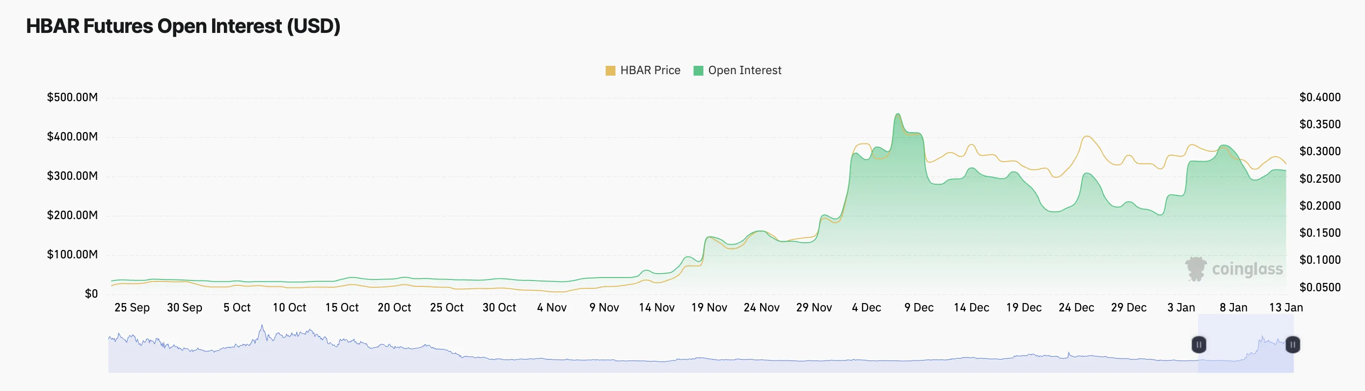 空头势头增强，HBAR币价格下跌12%，创下周低点