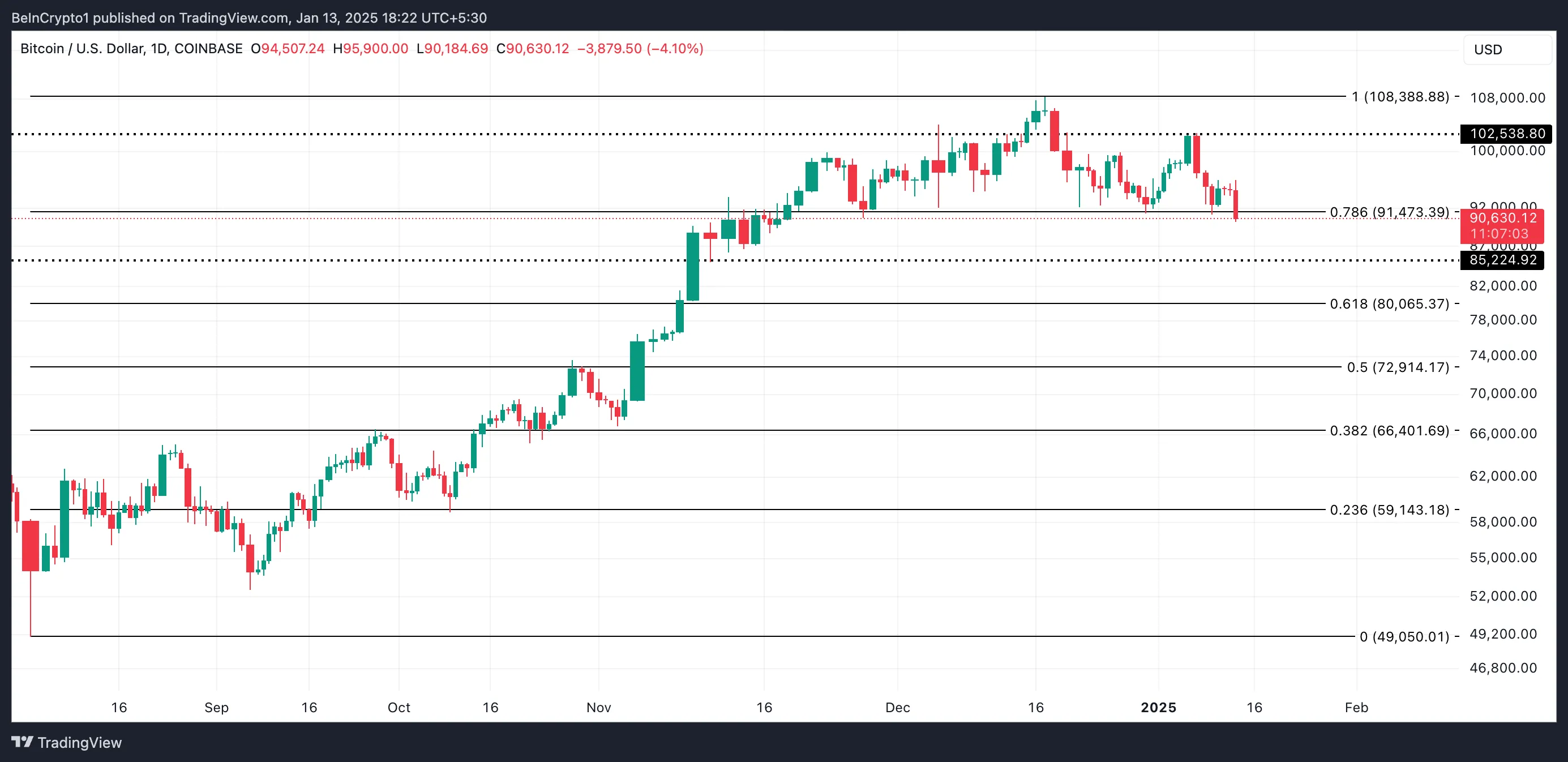随着比特币价格接近90000美元，比特币（BTC）需求逐渐消退