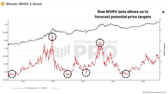 更新后的MVRV Z分数如何改善比特币价格预测插图1 更新后的MVRV Z分数如何改善比特币价格预测