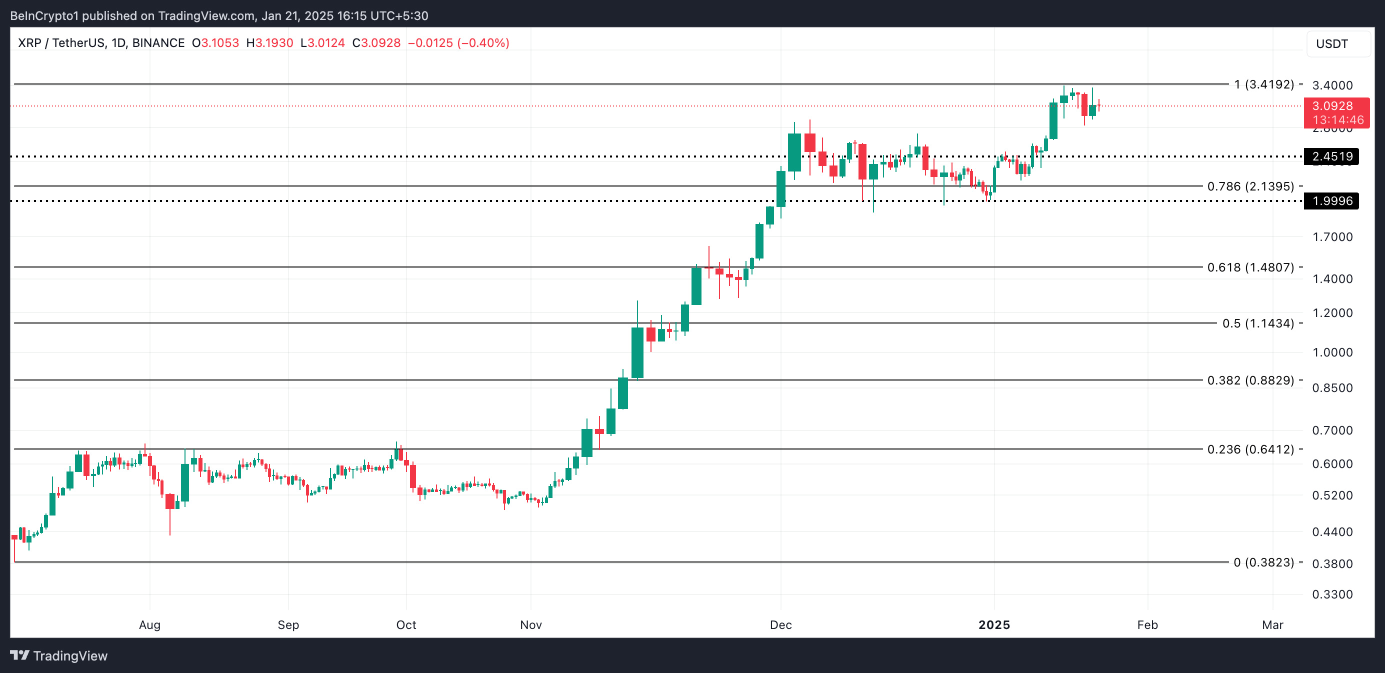 由于获利回吐的加剧，瑞波币XRP价格从历史高点下跌9％