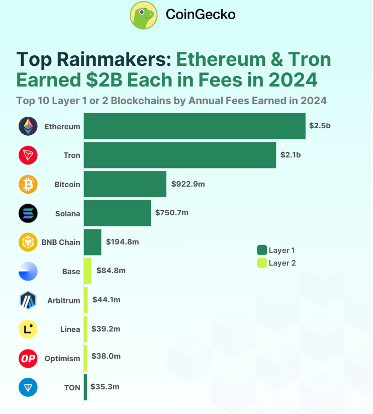 2024年，以太坊、Tron和Solana的区块链费用将达到69亿美元