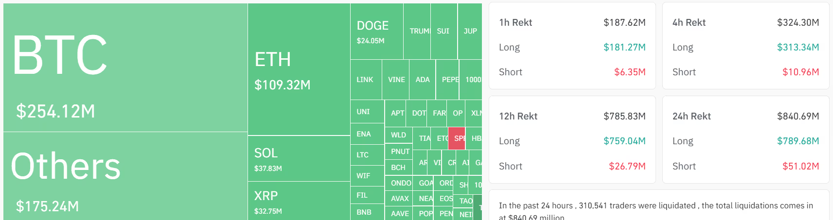 SOL、DOGE、XRP暴跌10%，多头清算金额达7.7亿美元
