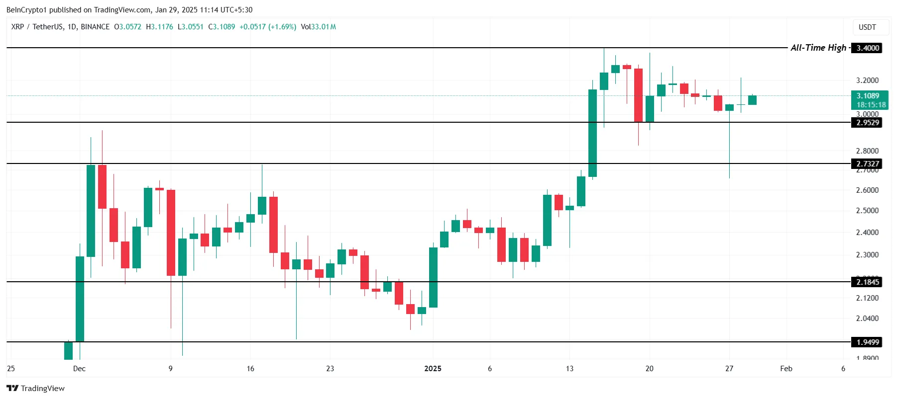 加密货币鲸鱼撤离5亿美元,给瑞波币XRP价格稳定性带来压力插图1 加密货币鲸鱼撤离5亿美元,给瑞波币XRP价格稳定性带来压力