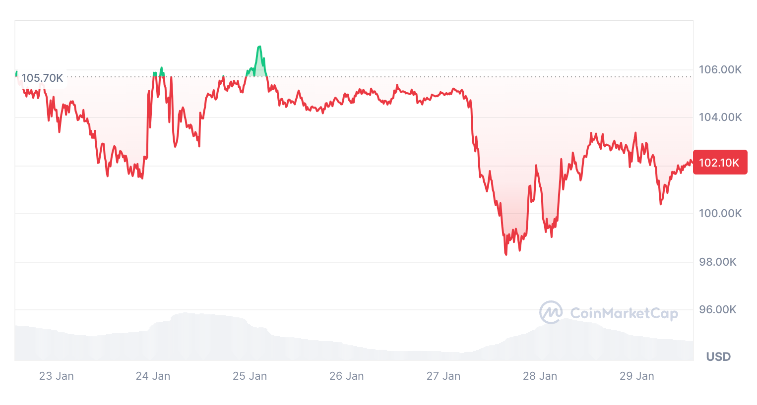 分析师表示比特币价格4月份前跌破7.5万美元的可能性不到10%插图 分析师表示比特币价格4月份前跌破7.5万美元的可能性不到10%