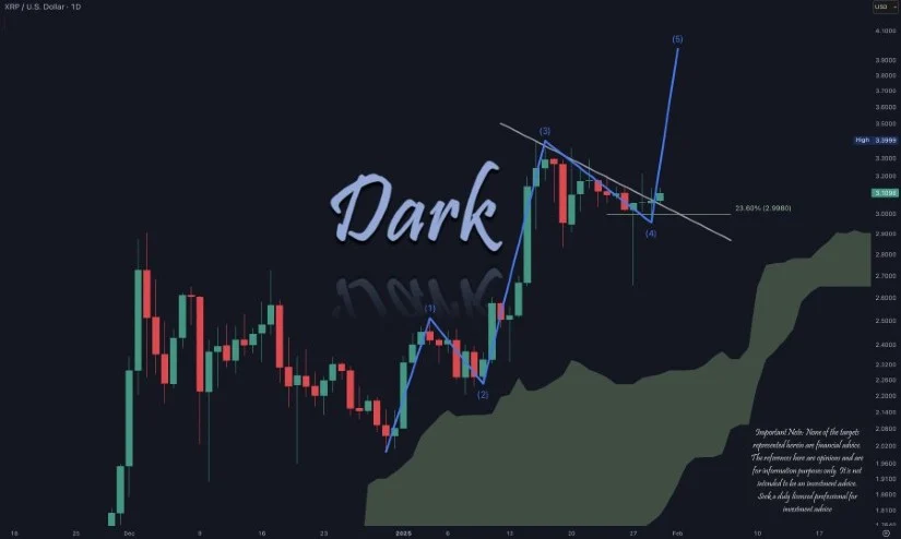 瑞波币XRP价格飙升50%超越加密货币市场