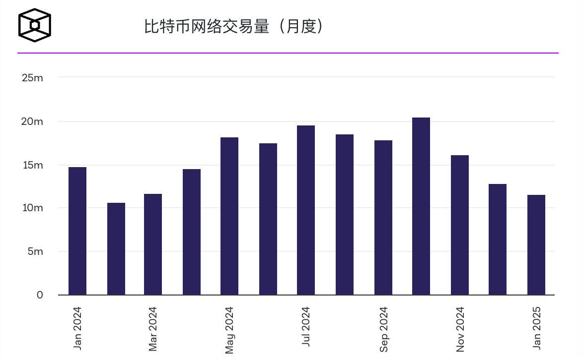 比特币内存池清空，交易量创11个月新低