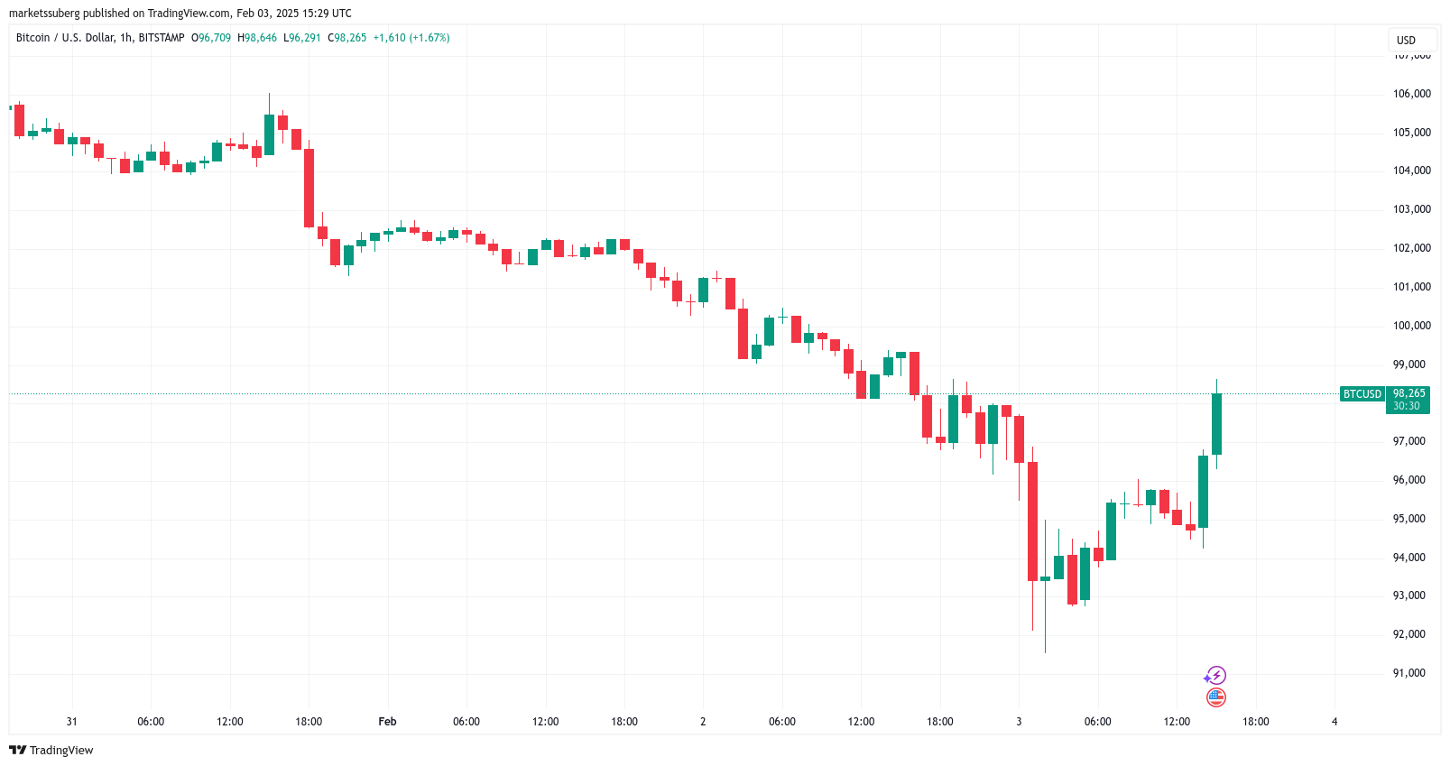 比特币价格图表显示罕见的RSI信号，比特币从低点反弹7%