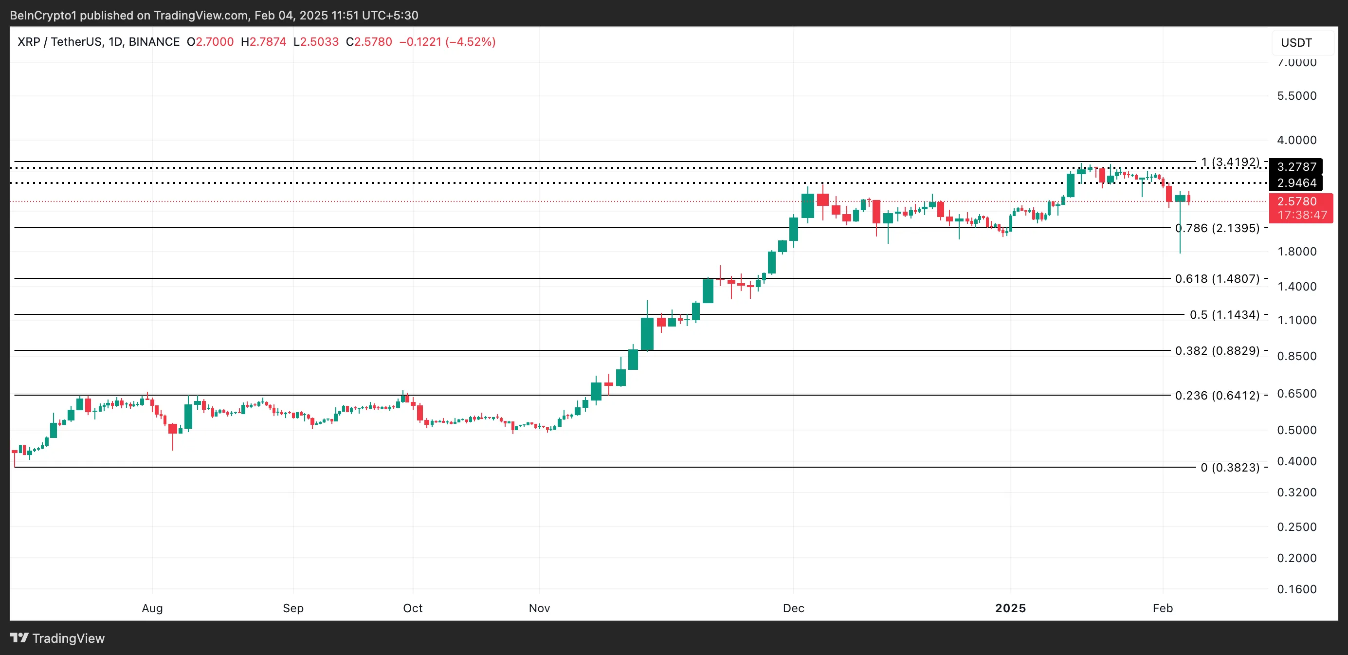 瑞波币XRP行情飙升13%，但需求低迷表明涨势可能只是短暂的