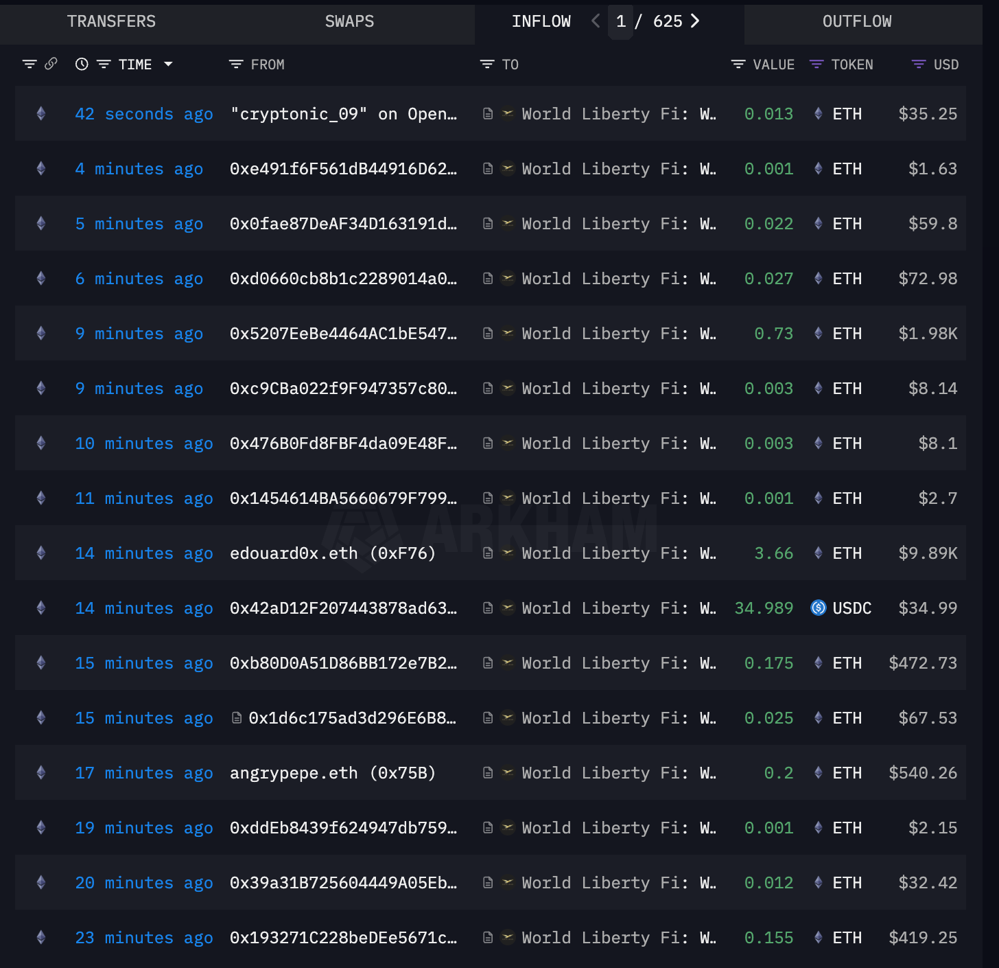 特朗普支持的世界自由金融将2.12亿美元ETH转移到Coinbase Prime