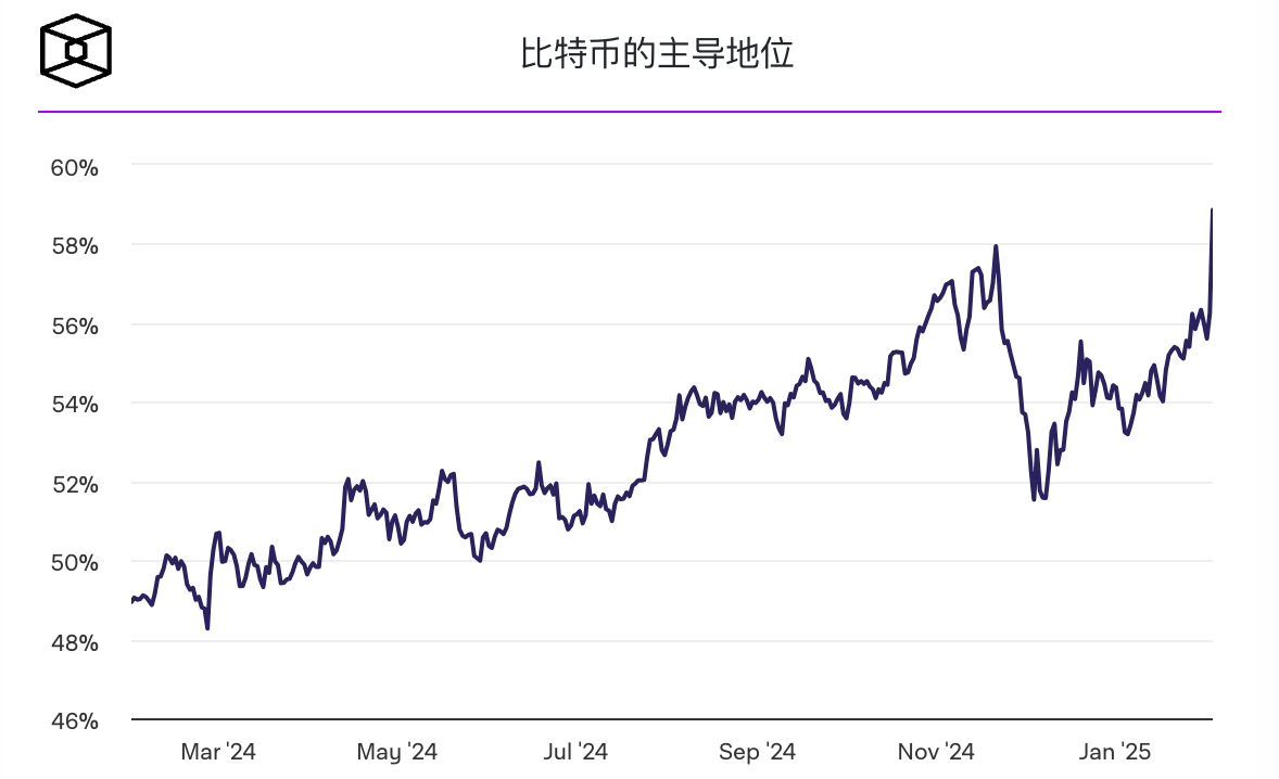 传统数字货币表现强劲，比特币主导地位升至58%