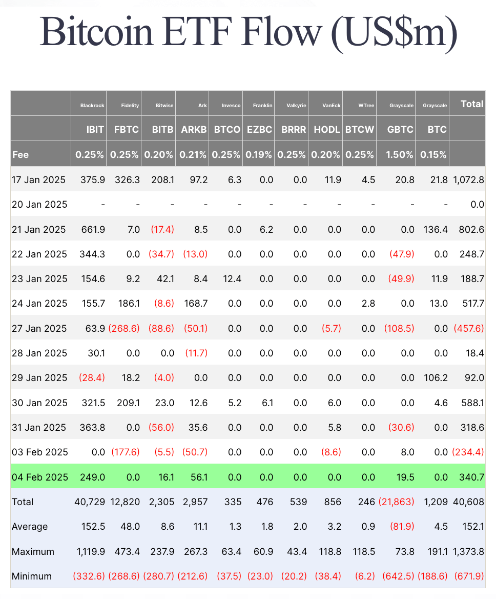 比特币ETF流入资金达3.4亿美元，其中六成基金持平