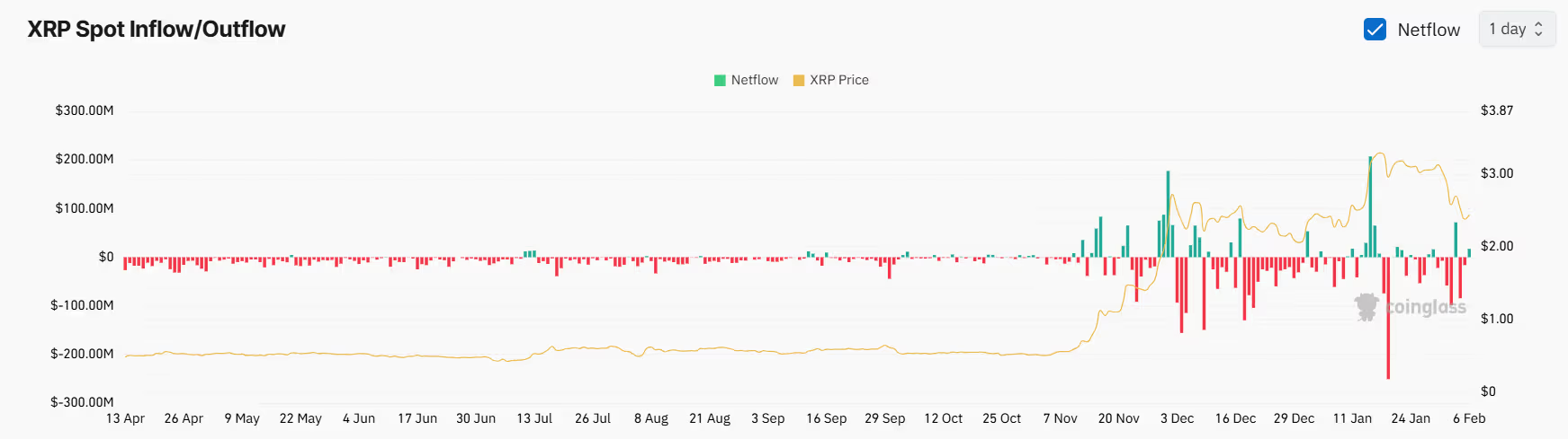 由于投资者做空、交易所流入增加，瑞波币XRP价格前景黯淡