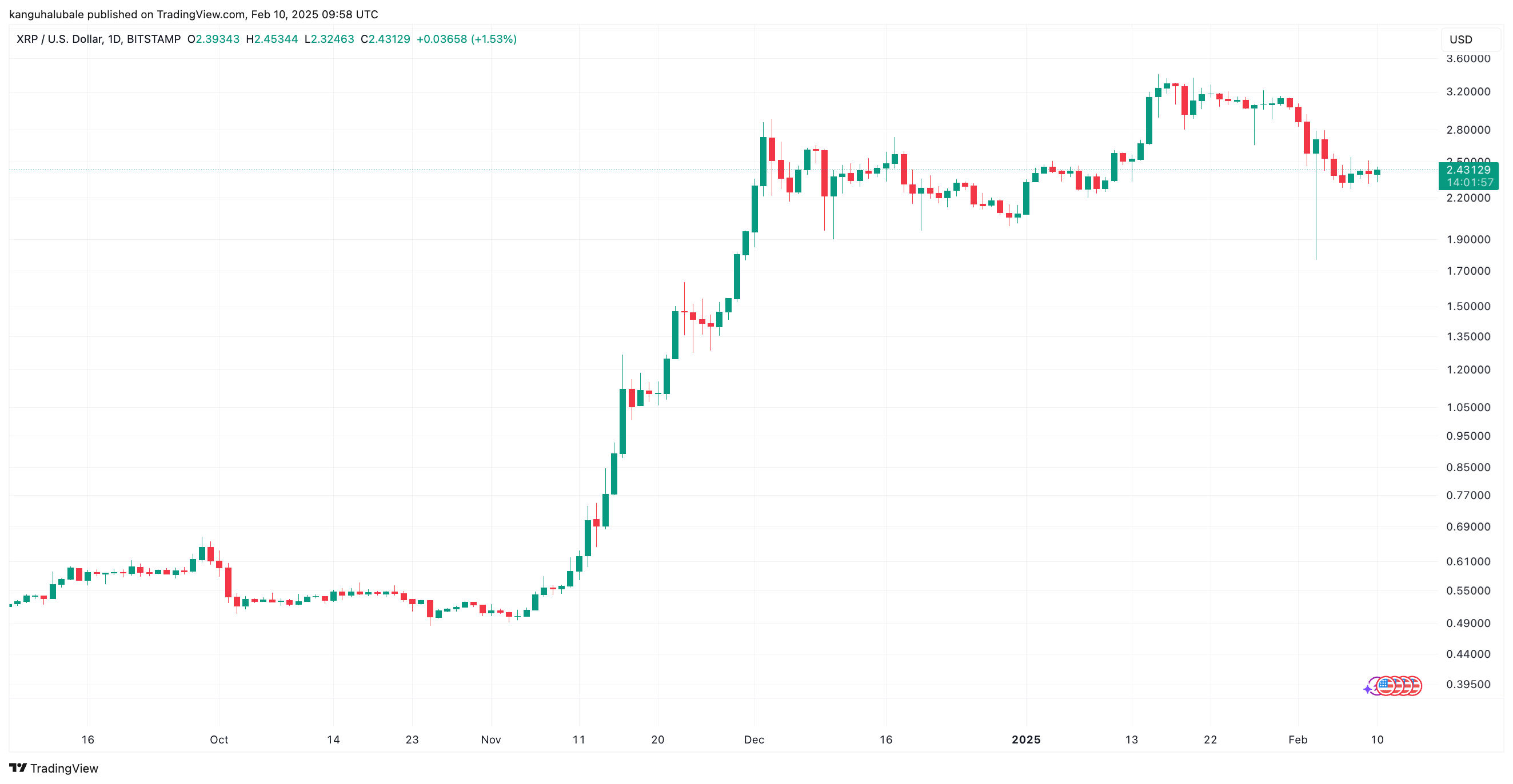 瑞波币XRP价格会再次暴跌吗？