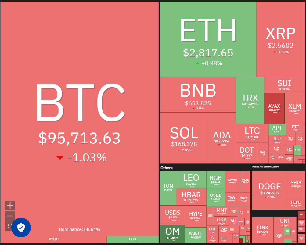 比特币行情缺乏动力，但ETH、BNB、XMR和TAO前景看好