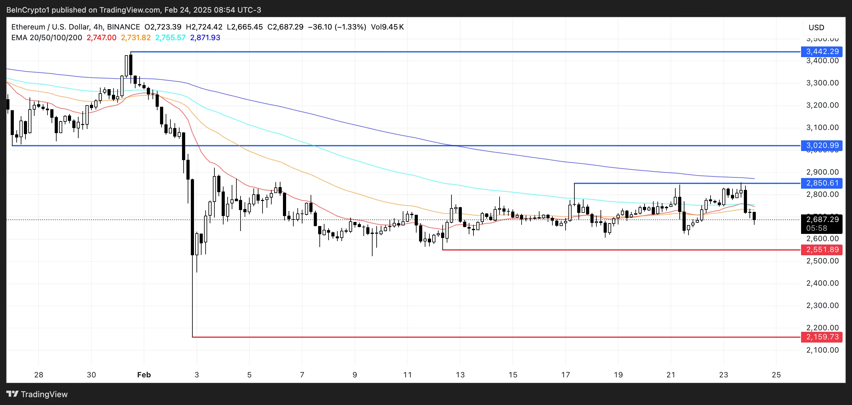 尽管Bybit有所复苏，但以太坊（ETH）仍面临压力