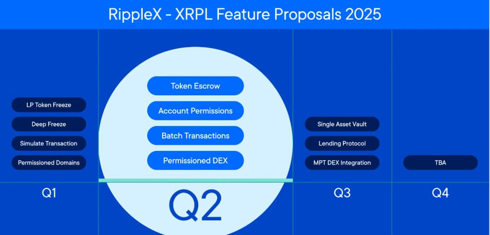 XRP Ledger计划进行重大升级，以促进机构DeFi