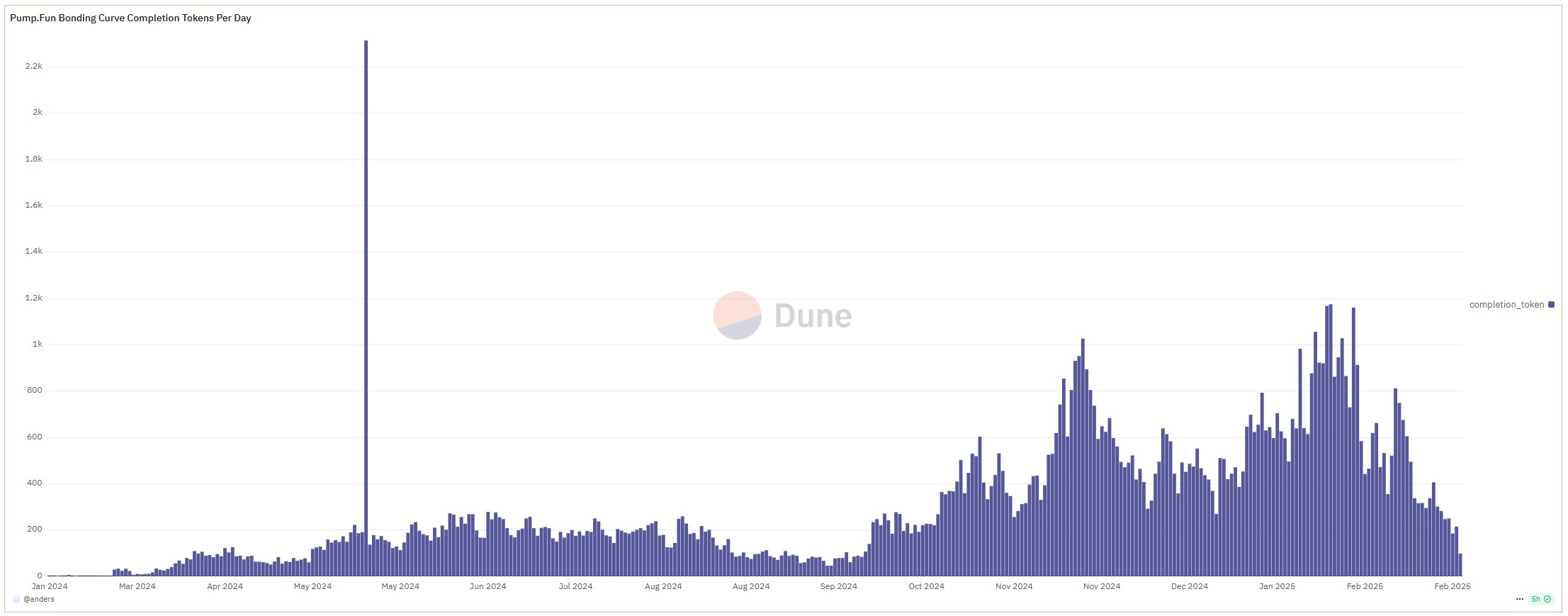 Pump.fun的上线量较高峰期下降逾80%