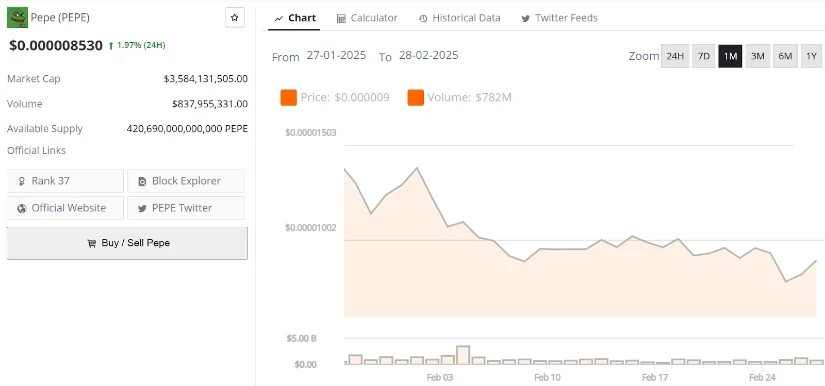 PEPE币价格在同比下跌57%后艰难反弹