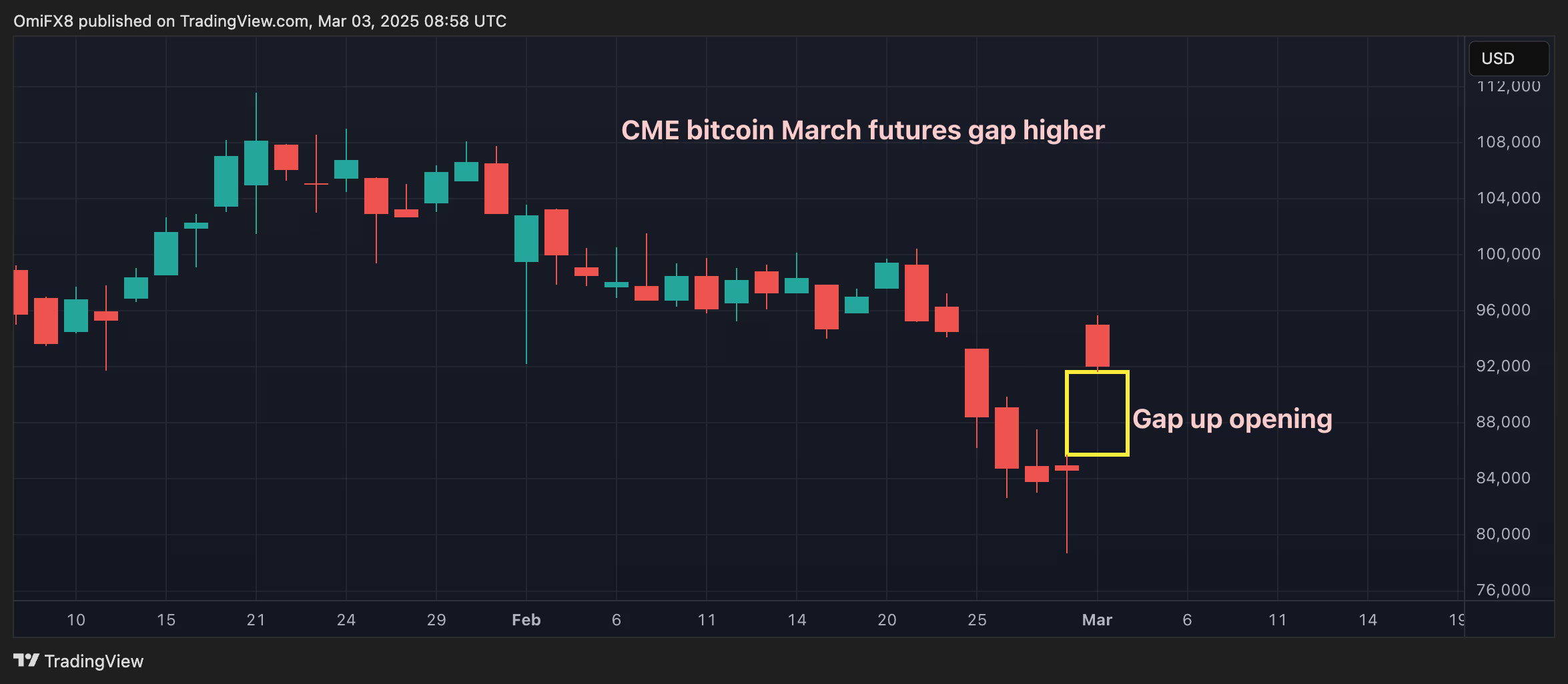 CME比特币3月期货缺口扩大逾9000美元