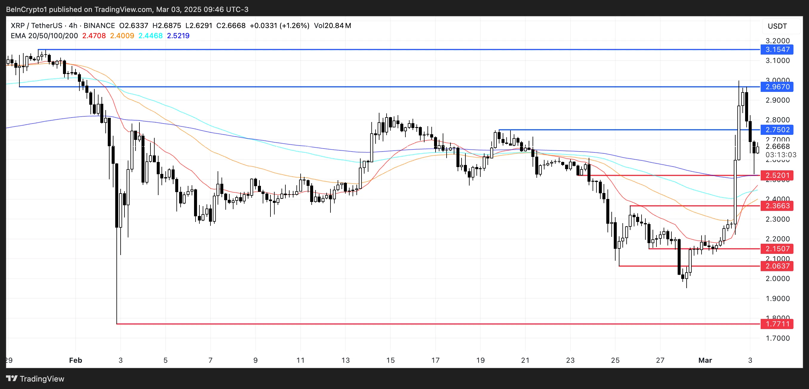 尽管瑞波币XRP被纳入美国加密货币储备，但其价格仍下跌10％