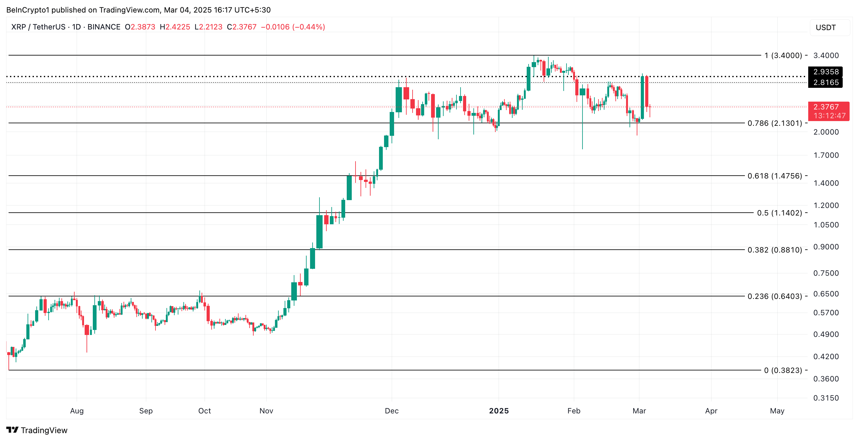 瑞波币XRP从高估转向低估