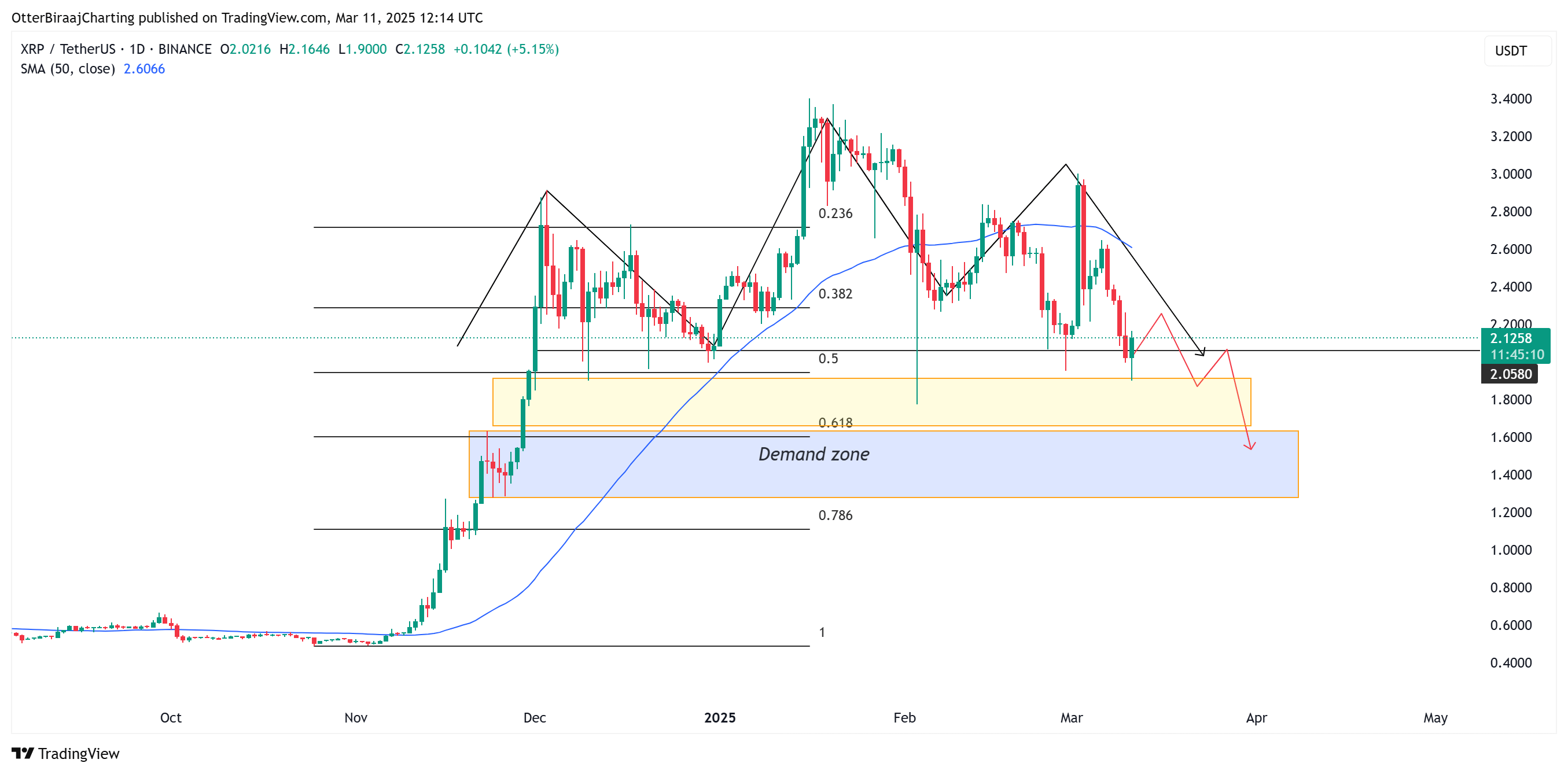 瑞波币XRP价格可能在3月份跌至1.60美元
