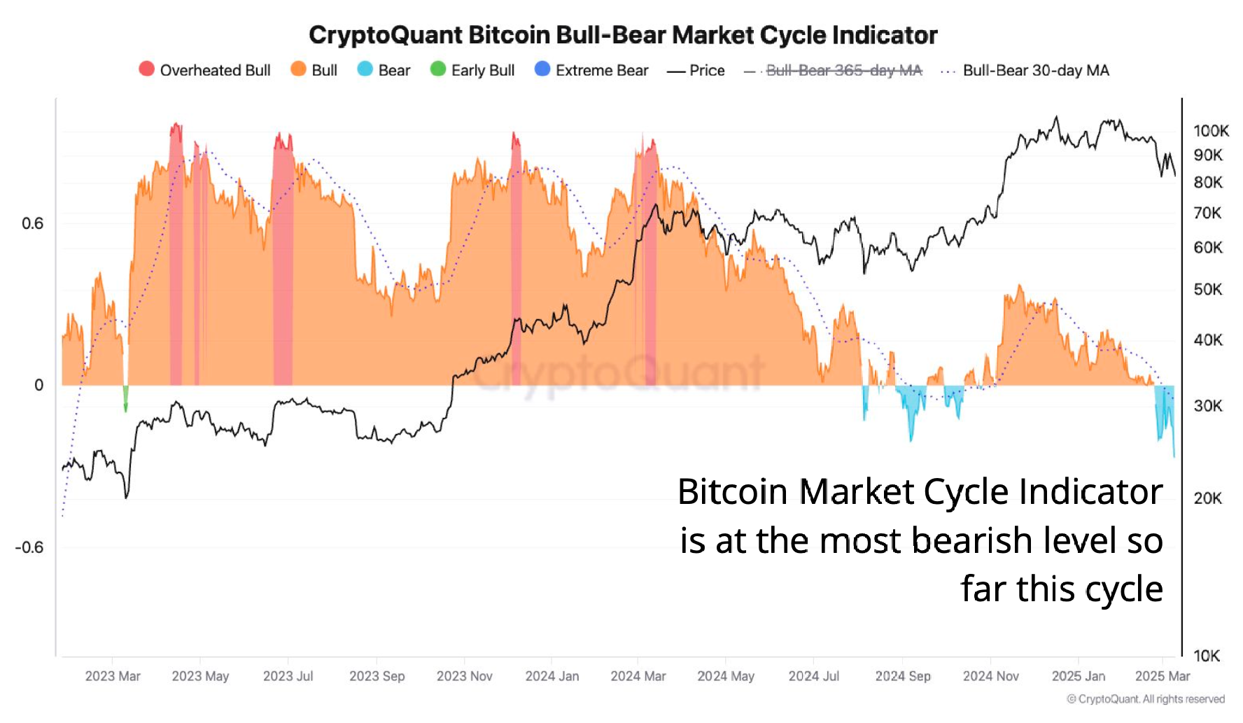 尽管指标显示处于看跌区域，比特币价格仍上涨7%