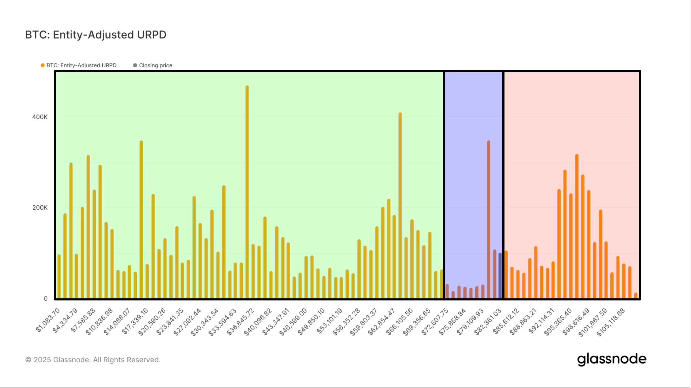 比特币面临7万至8万美元之间的巨大供应缺口