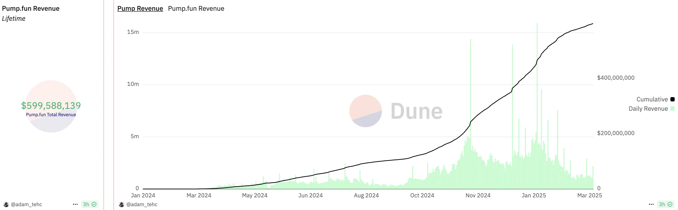 Pump.fun的 SOL继续向Kraken转移，收入下降95%
