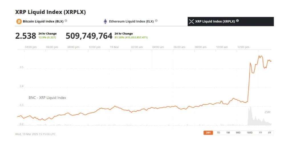 瑞波币XRP价格飙升至2.50美元插图 瑞波币XRP价格飙升至2.50美元
