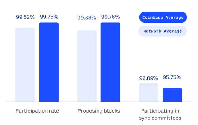 Coinbase现在控制着11.42%的质押ETH,这意味着什么?插图 Coinbase现在控制着11.42%的质押ETH,这意味着什么?