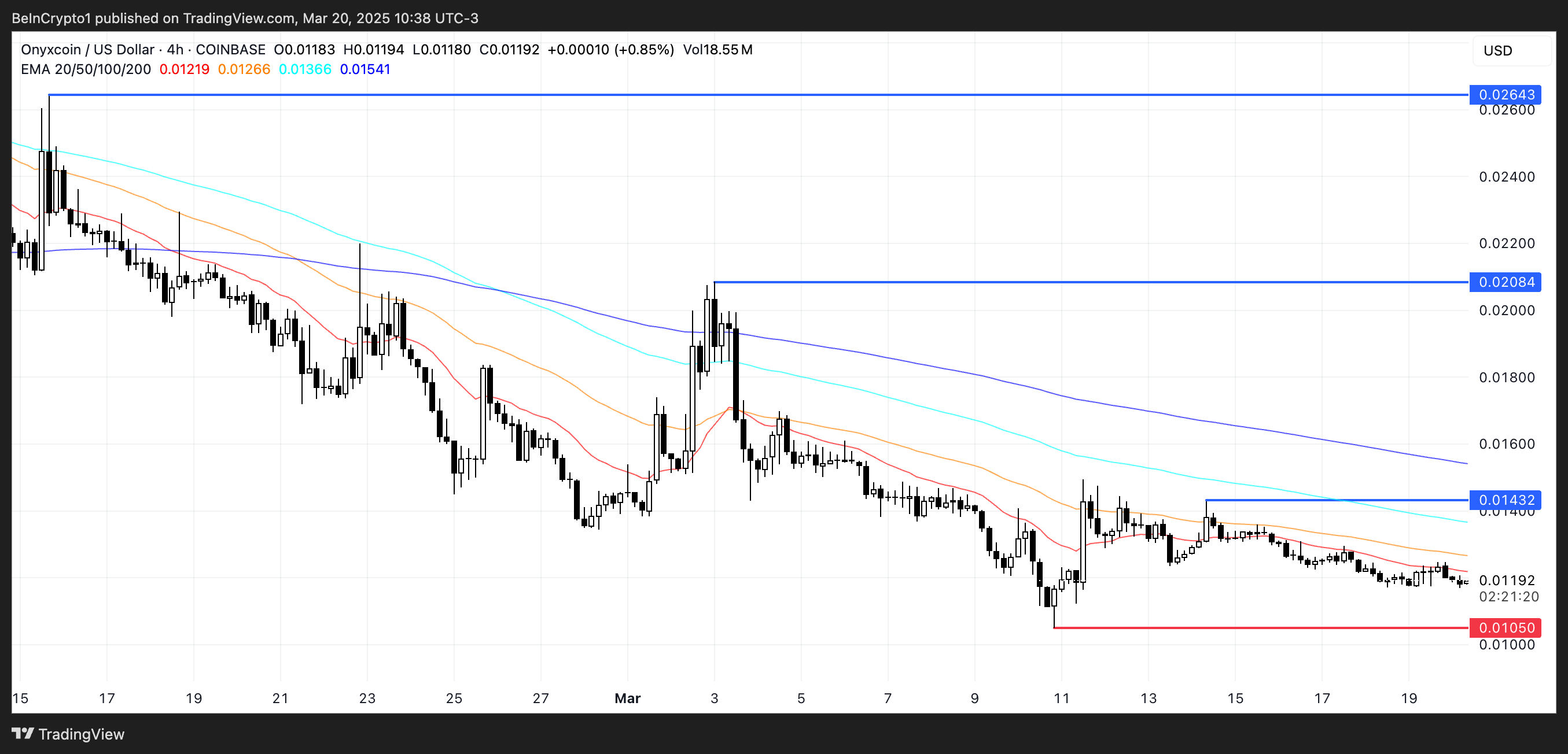 由于看跌势头持续，XCN币价格3月份下跌40％