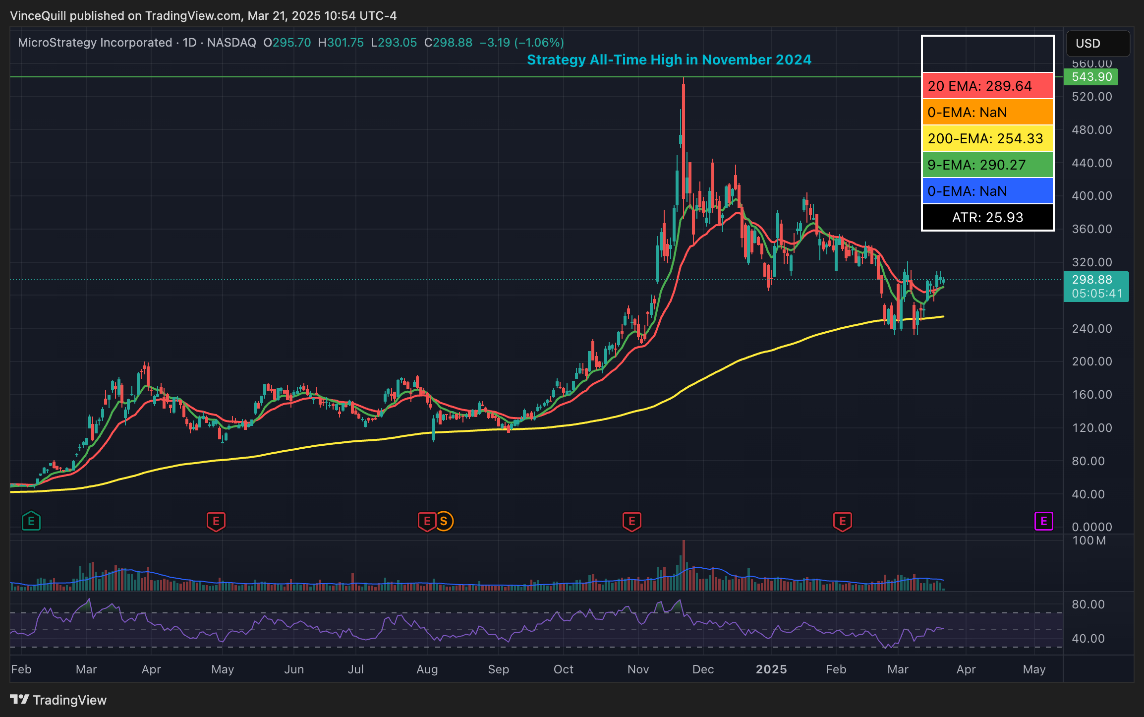 Strategy宣布发行10%优先股以购买更多比特币插图 Strategy宣布发行10%优先股以购买更多比特币