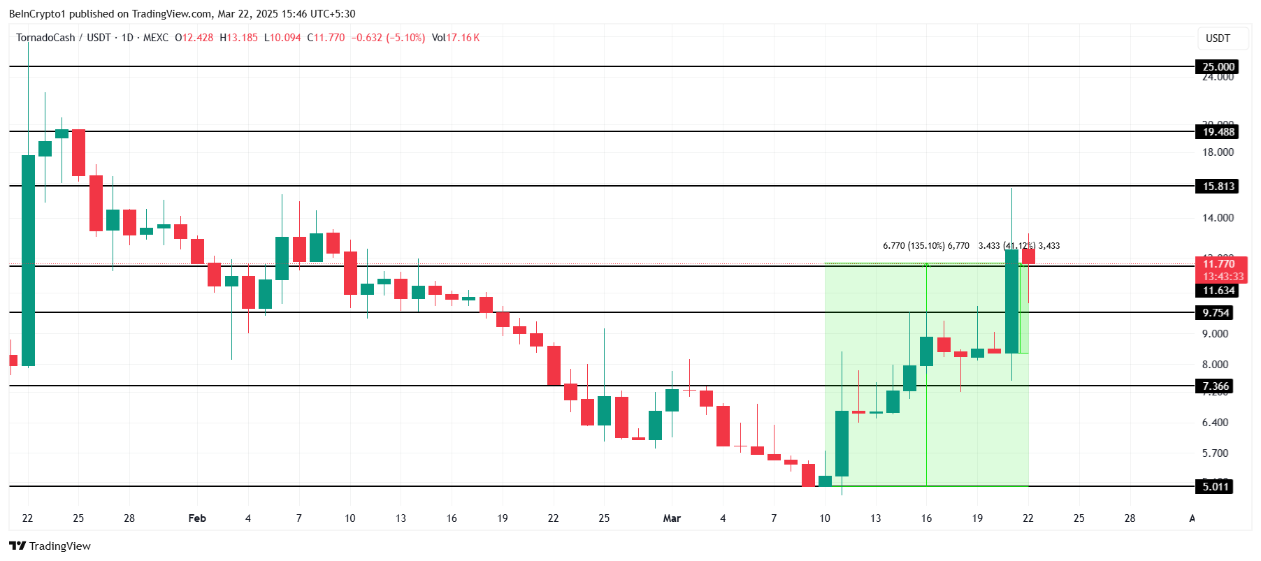 TORN币价格在上涨40%后可能会出现价格调整插图 TORN币价格在上涨40%后可能会出现价格调整