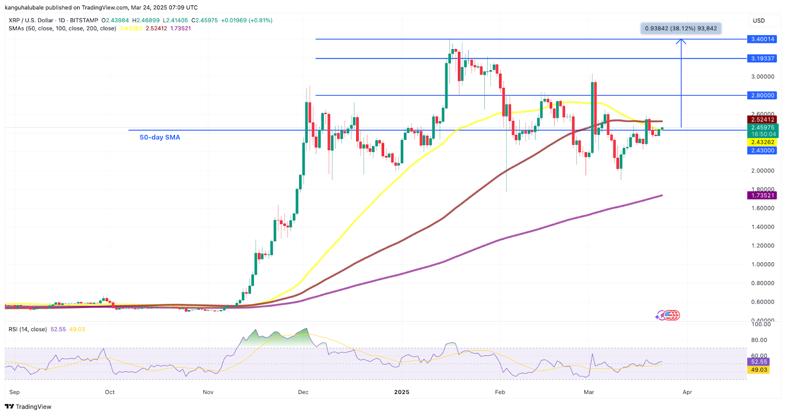 3月24日为什么今天瑞波币XRP价格上涨?插图 3月24日为什么今天瑞波币XRP价格上涨?