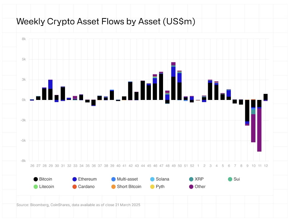 以太坊行情暴跌,XRP、SOL领涨山寨币ETP资金流入插图 以太坊行情暴跌,XRP、SOL领涨山寨币ETP资金流入