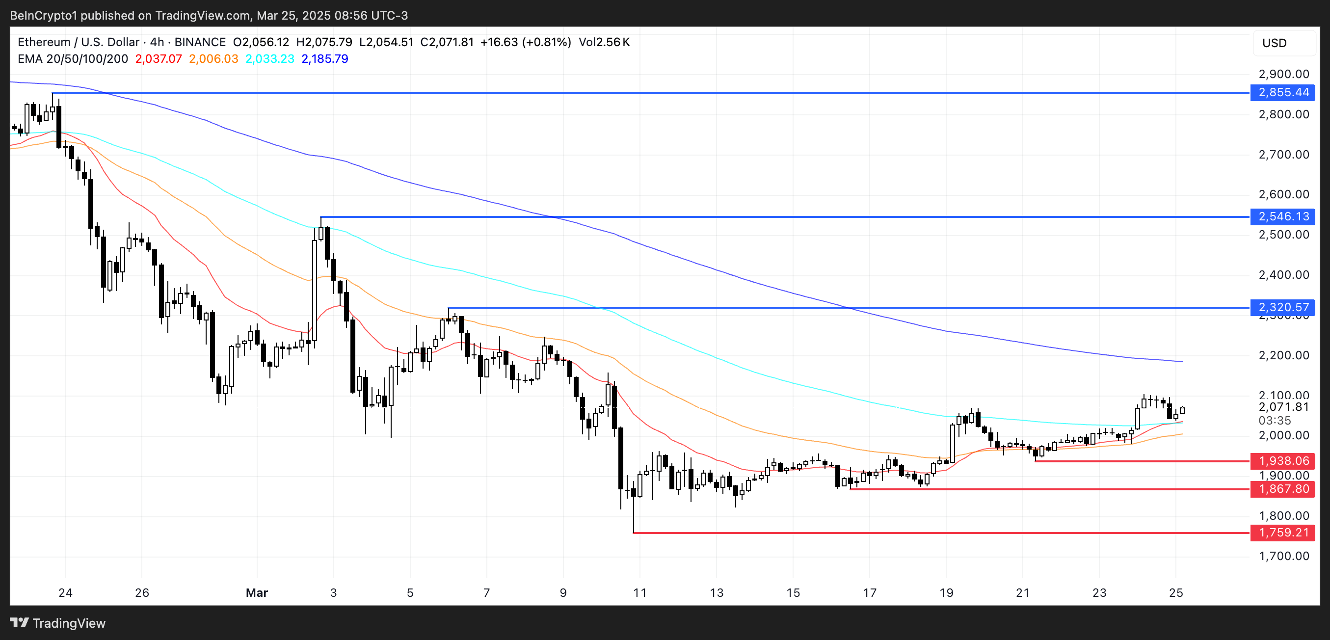 以太坊(ETH)行情尽管回升至2000美元,但仍缺乏明确的方向插图 以太坊(ETH)行情尽管回升至2000美元,但仍缺乏明确的方向