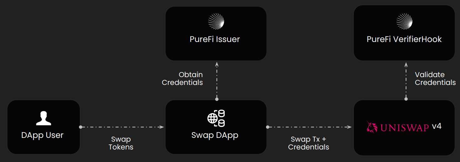 PureFi部署了KYC Uniswap集成,但并非所有人都相信插图 PureFi部署了KYC Uniswap集成,但并非所有人都相信