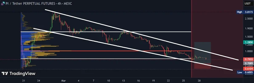 PI币价格能否在4月份飙升40%还是面临回调?插图1 PI币价格能否在4月份飙升40%还是面临回调?