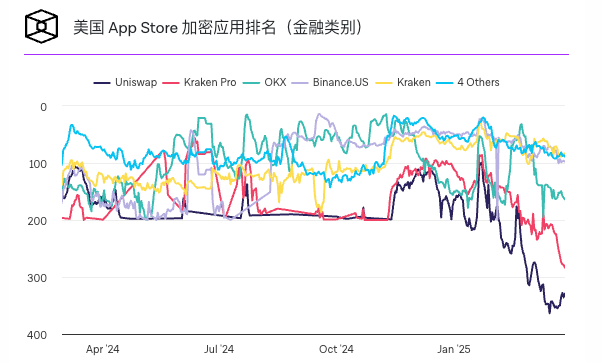 随着用户活跃度和交易量下降,Uniswap的应用商店排名下滑插图 随着用户活跃度和交易量下降,Uniswap的应用商店排名下滑