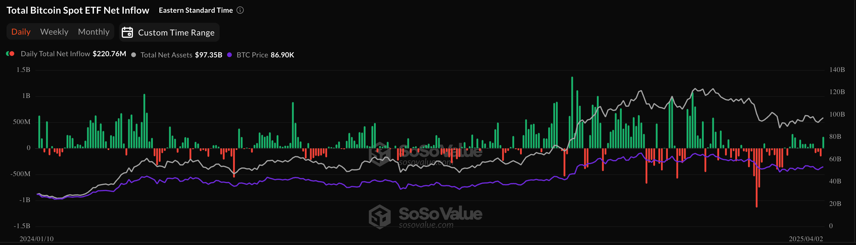 比特币ETF三天内首次实现净流入,而以太坊ETF则持续亏损插图1 比特币ETF三天内首次实现净流入,而以太坊ETF则持续亏损