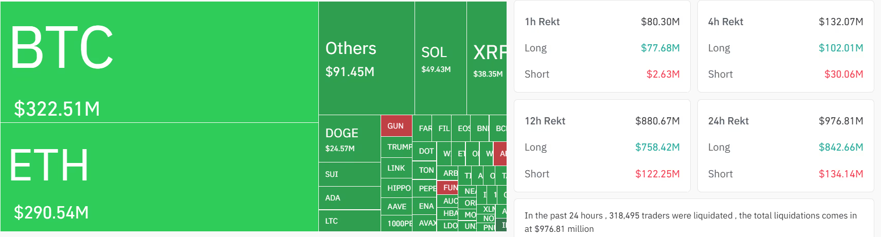 XRP、SOL币价格暴跌,加密货币多头遭遇8亿美元清算插图 XRP、SOL币价格暴跌,加密货币多头遭遇8亿美元清算