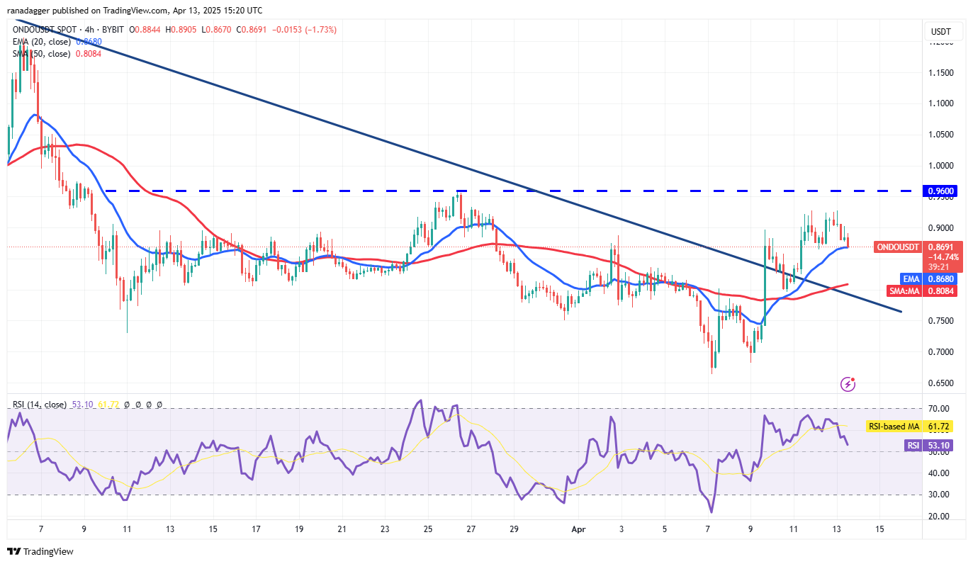 宏观经济担忧引发比特币上涨,接下来是HYPE、ONDO、RNDR和KAS吗?插图6 宏观经济担忧引发比特币上涨,接下来是HYPE、ONDO、RNDR和KAS吗?