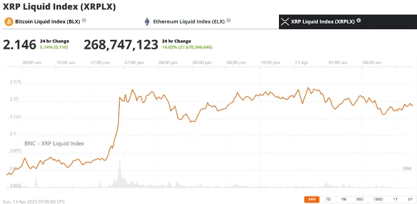 瑞波币XRP能否突破2.20美元至2.40美元的阻力区?插图 瑞波币XRP能否突破2.20美元至2.40美元的阻力区?