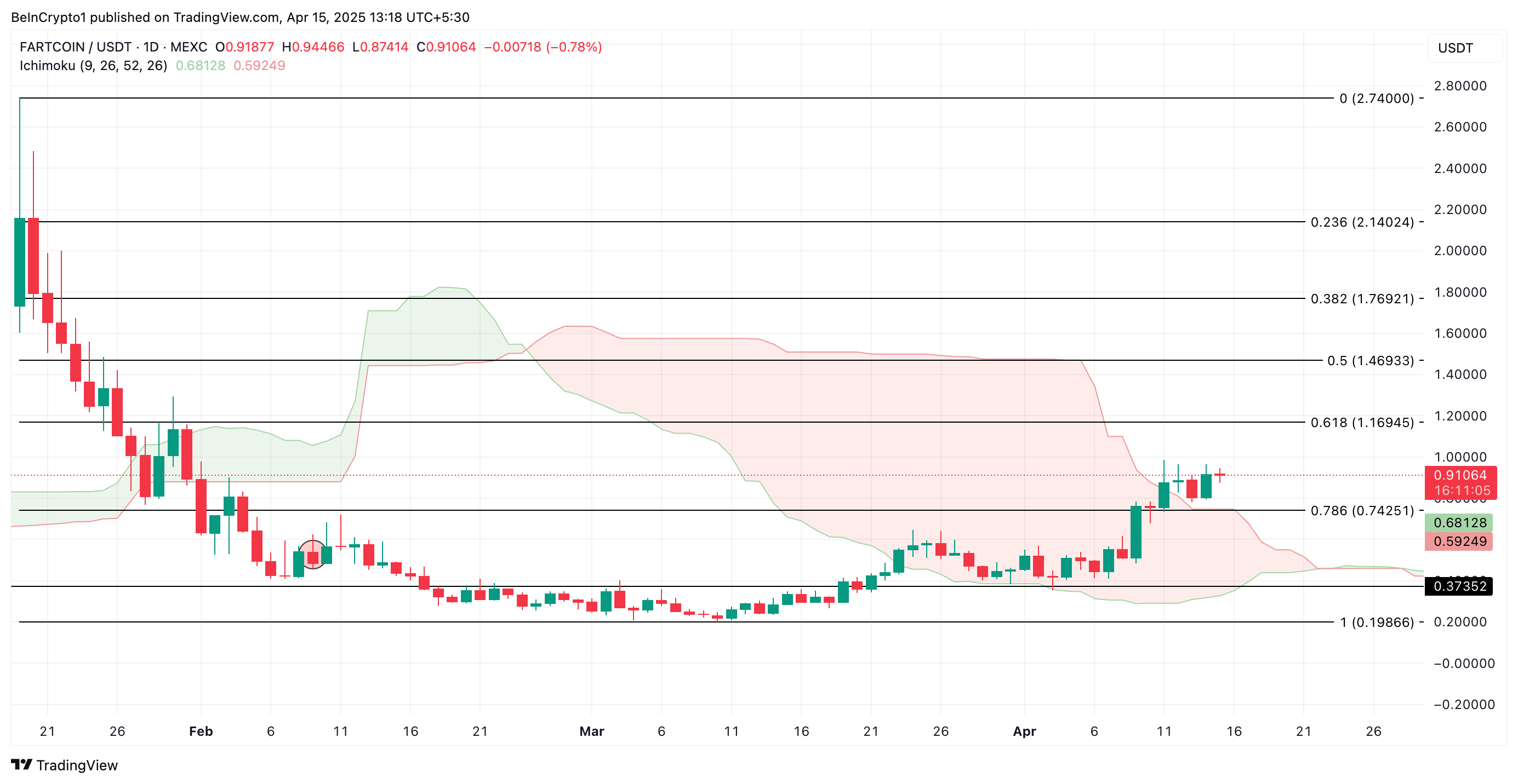 FARTCOIN币行情延续涨势,飙升9%,成为单日涨幅最大的加密货币插图 FARTCOIN币行情延续涨势,飙升9%,成为单日涨幅最大的加密货币