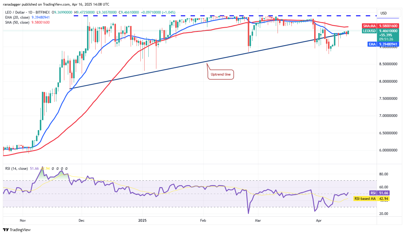 价格行情预测4/16:BTC、ETH、XRP、BNB、SOL、DOGE、ADA、LEO、LINK、AVAX插图8 价格行情预测4/16:BTC、ETH、XRP、BNB、SOL、DOGE、ADA、LEO、LINK、AVAX