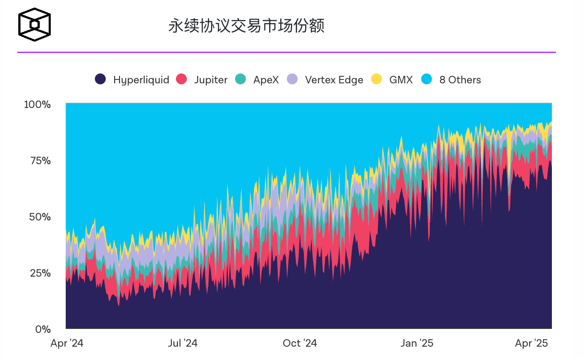 Hyperliquid占据链上永续合约70%的市场份额,标志着中心化衍生品的转变插图 Hyperliquid占据链上永续合约70%的市场份额,标志着中心化衍生品的转变