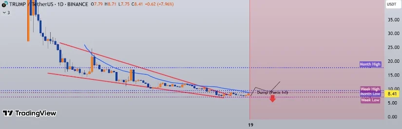 3亿美元解锁引发抛售担忧,特朗普币价格暴跌90%插图 3亿美元解锁引发抛售担忧,特朗普币价格暴跌90%