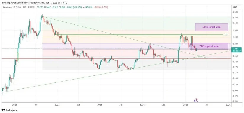 由于M2流动性与技术面一致，ADA币价格预测暗示将达到1.50美元