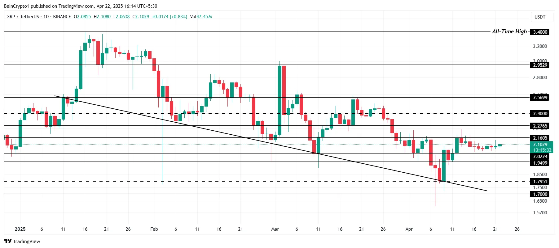 瑞波币XRP需求跌至5个月低点,但价格仍维持在2美元以上插图 瑞波币XRP需求跌至5个月低点,但价格仍维持在2美元以上